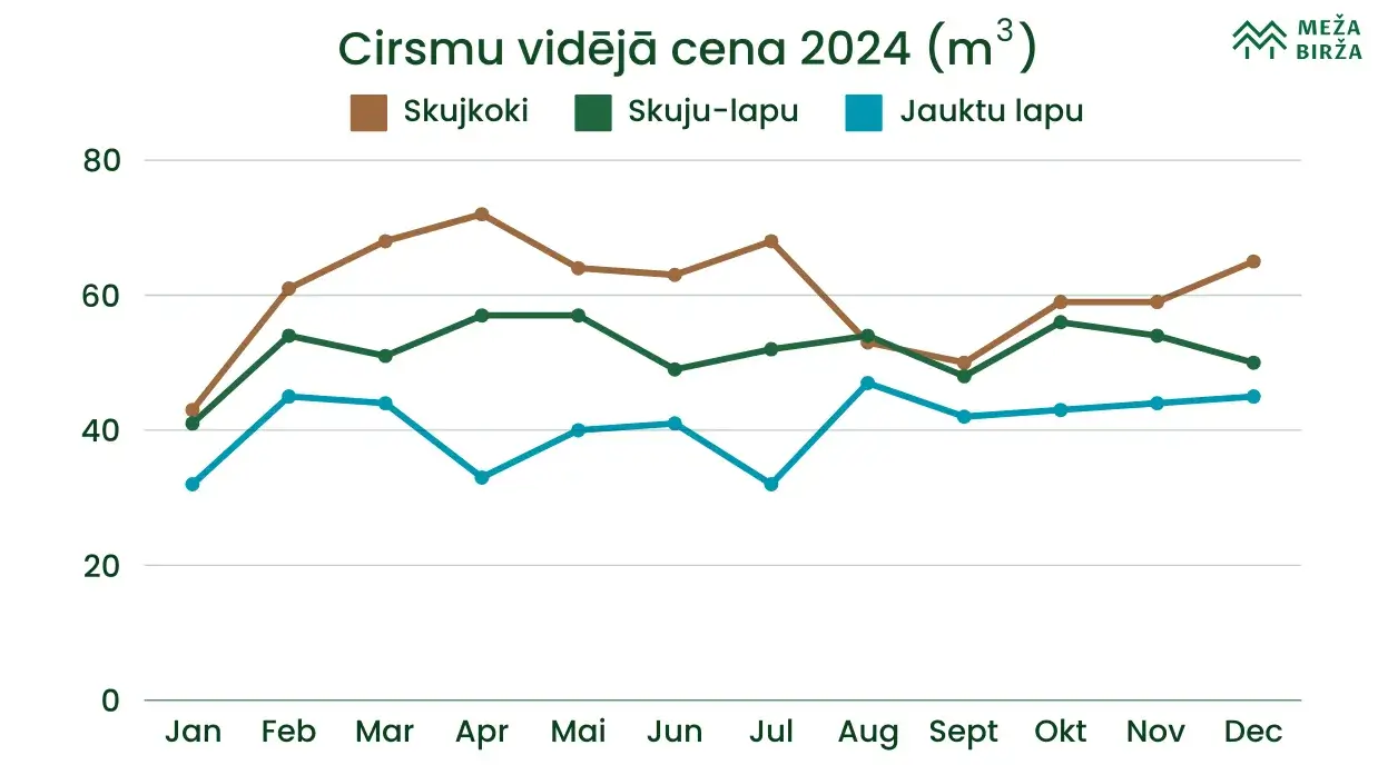 cirsmu vidējā cena