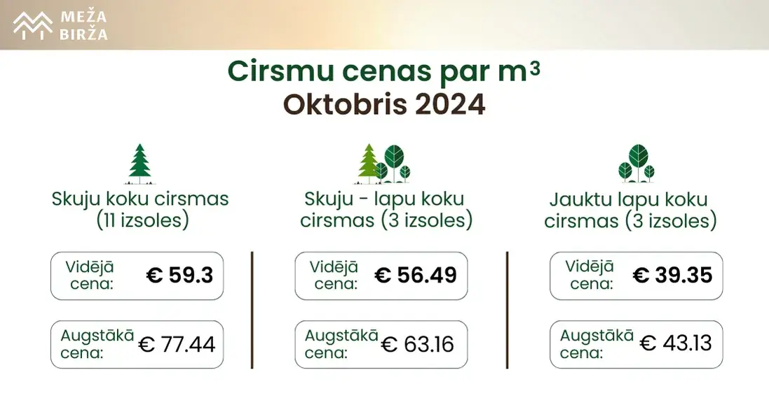 Oktobra cirsmu cenu apkopojums