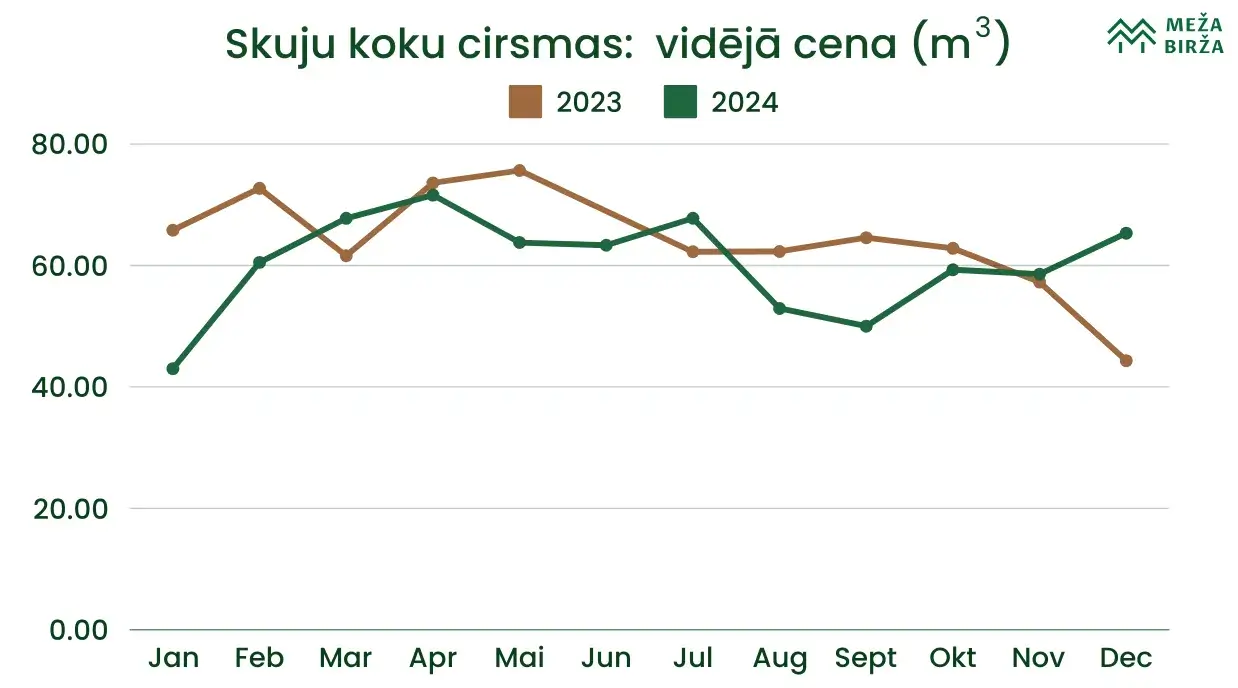 skuju koku cirsmas