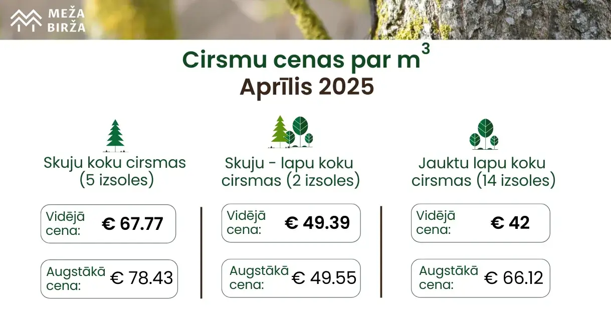 aprīlis meža birža cirsmu cenas