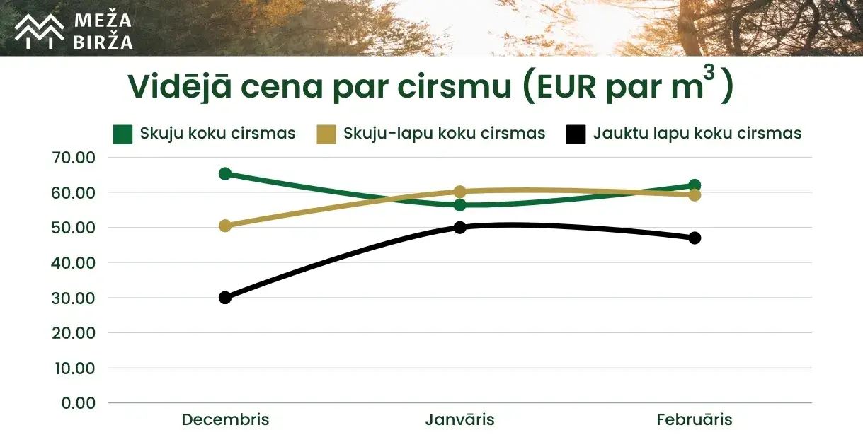 Februāra cirsmu izsoļu cenas