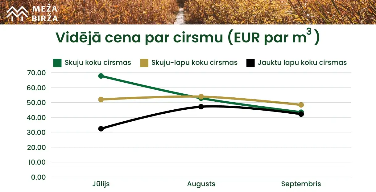 septembris cirsmu cenas