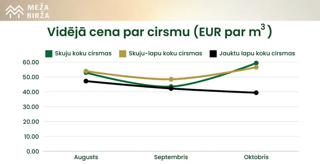 Oktobra cirsmu cenu apkopojums