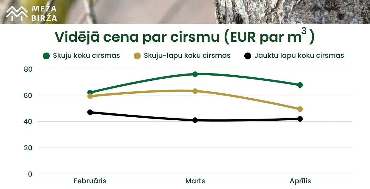 aprīlis meža birža cirsmu cenas