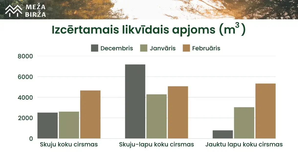 Februāra cirsmu izsoļu cenas