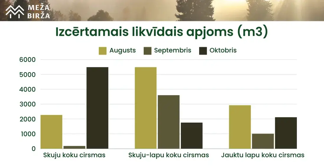 Oktobra cirsmu cenu apkopojums