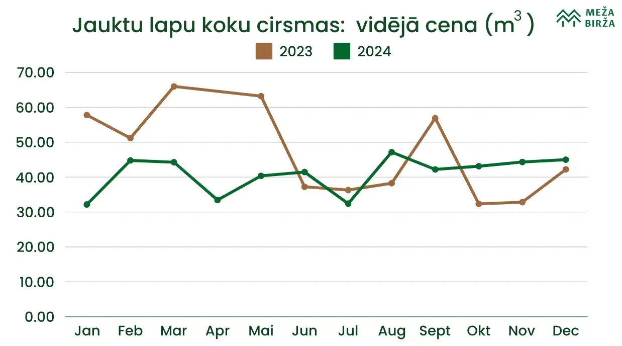 jauktu lapu koku cirsmas