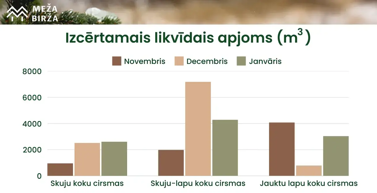 Finierklučiem cenas aug | Janvāra cirsmu cenas Meža Biržā