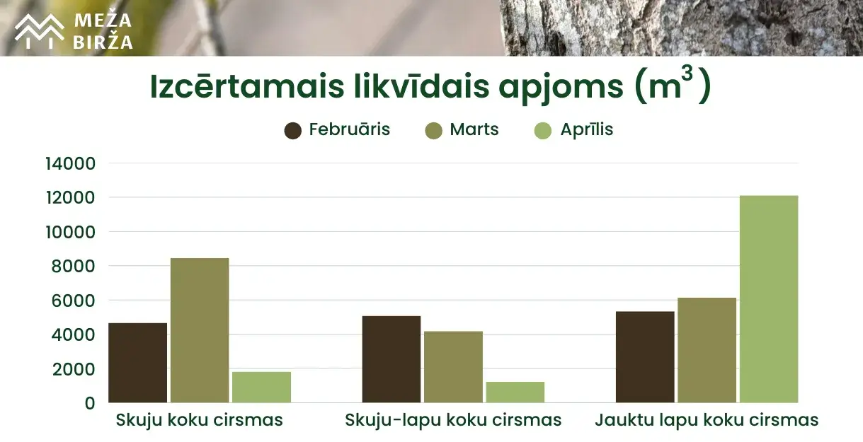 aprīlis meža birža cirsmu cenas
