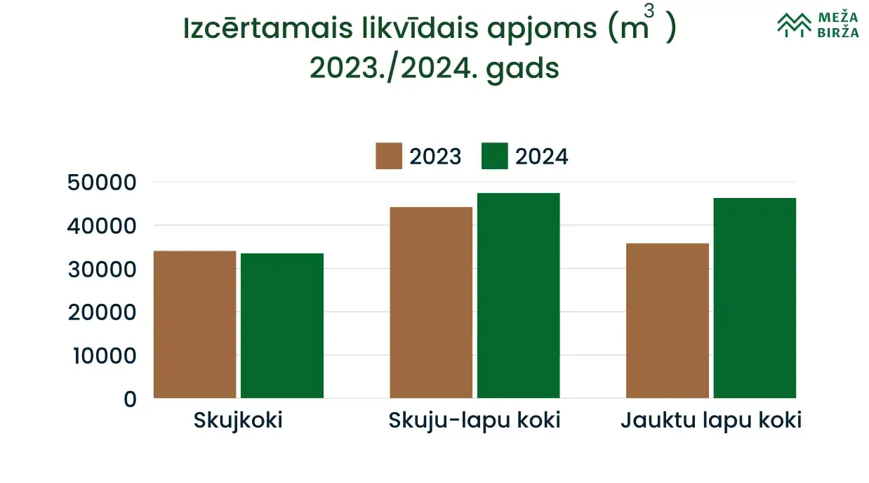 izcērtamais likvīdais apjoms