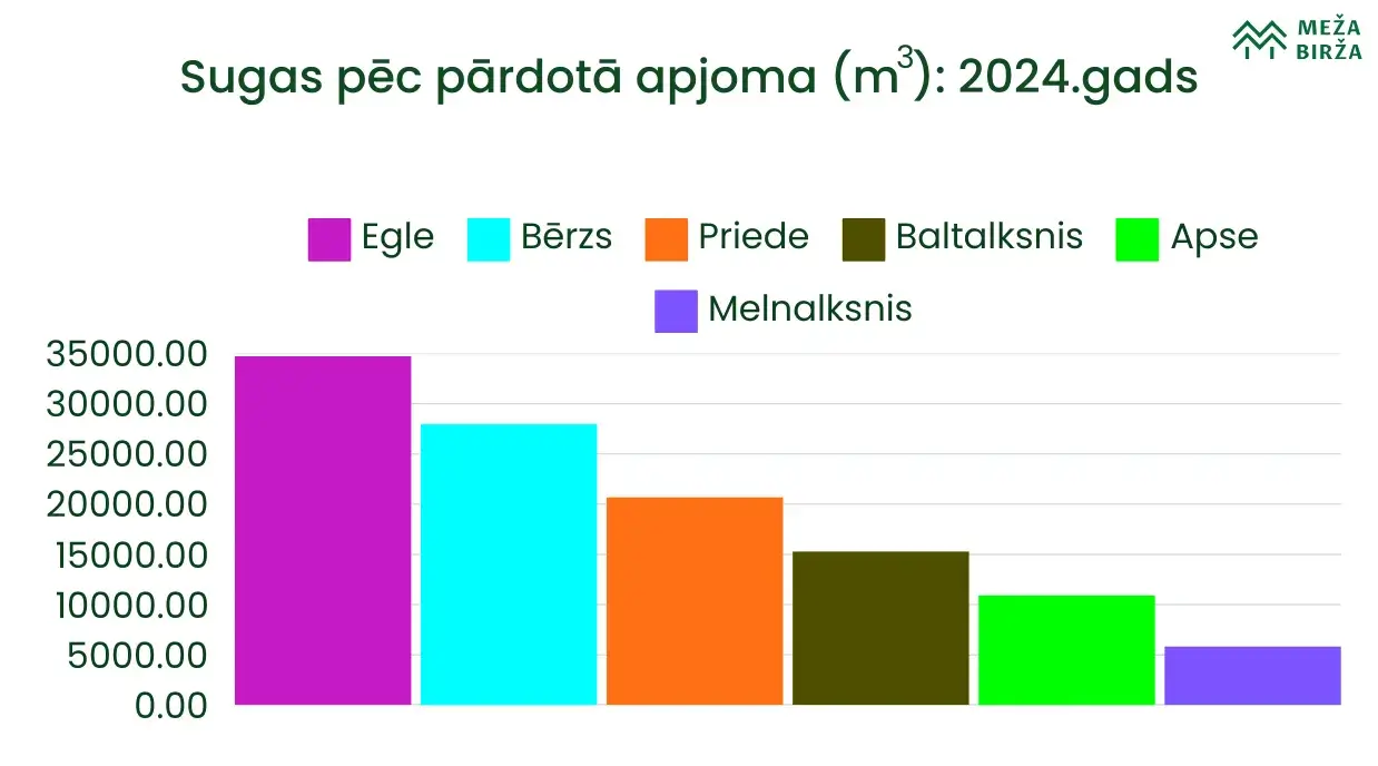 koku sugas pēc pārdotā apjoma