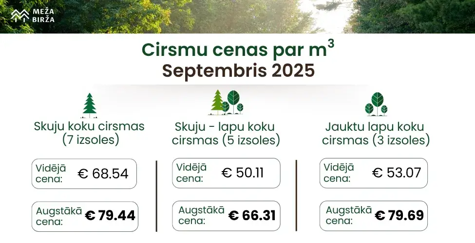 Cirmsu cenas Septembrī