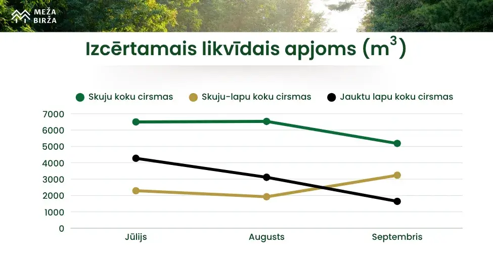 Izcērtamais likvīdais apjoms Septembrī