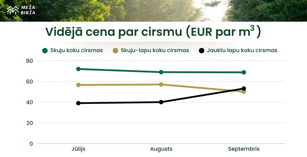 Vidējā cena par cirsmu Septembrī