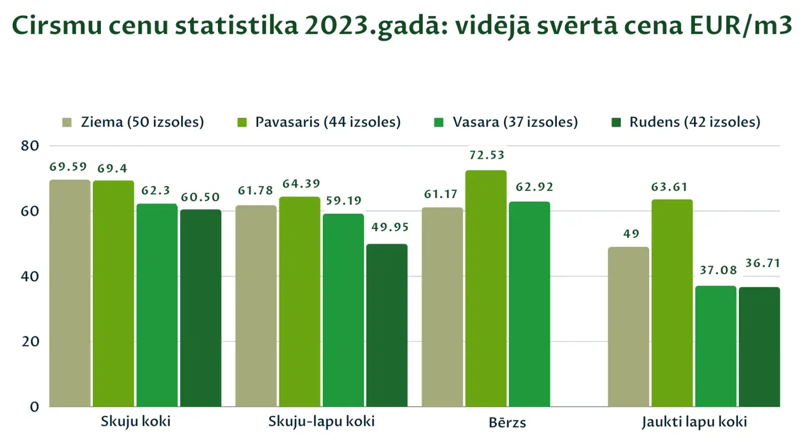 meža birža cirsmu izsoļu statistika 2023