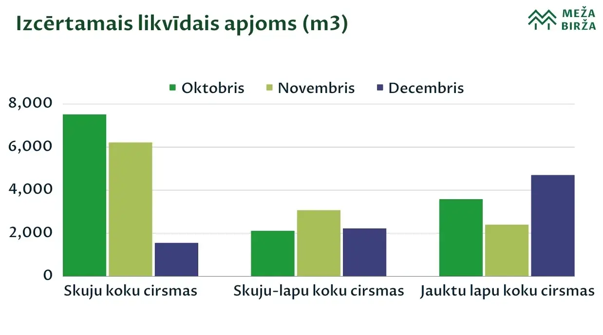 izcērtamais apjoms statistika meža birža cirsmu cenas