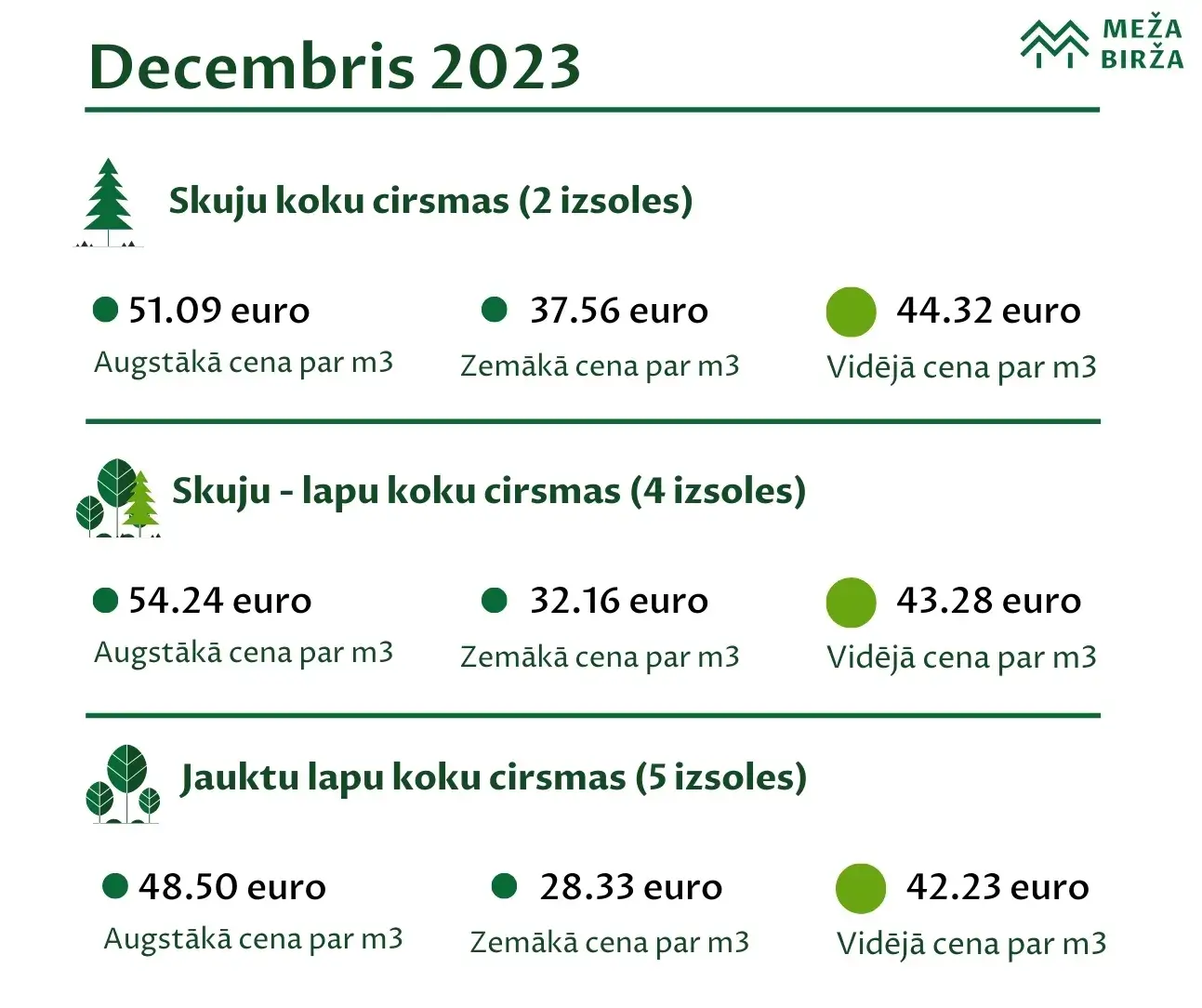 cirsmu cenas decembrī meža birža meža cena