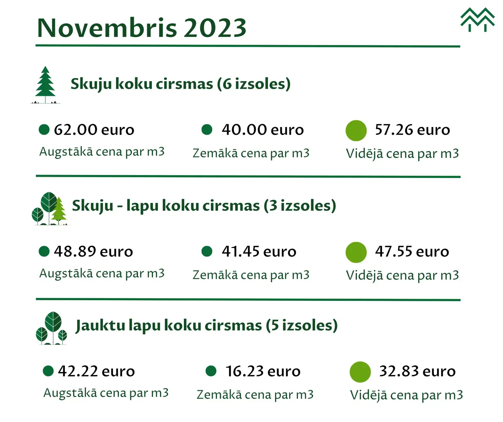 novembra cirsmu izsoļu statistika meža birža