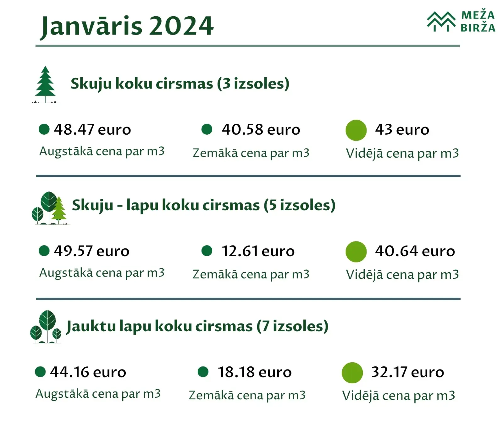 cirsmu cenas janvāris 2024 meža birža