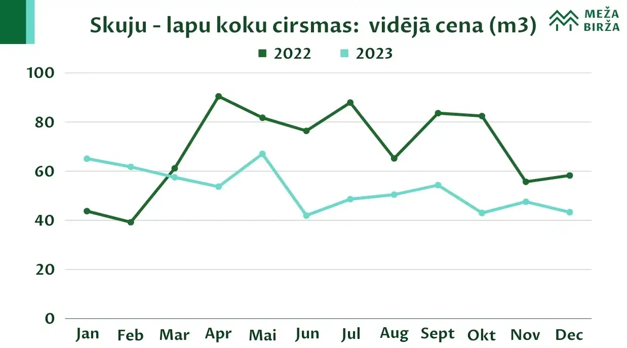 skuju lapu koku cirsmas cenas meža birža 2023.gadā