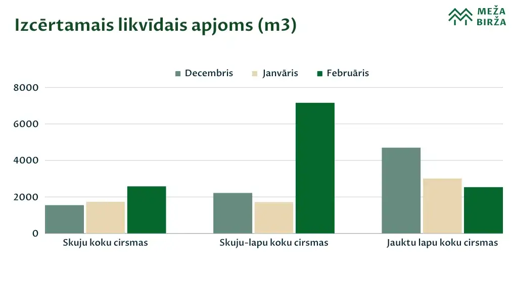 izcērtamais likvīdais apjoms februāris