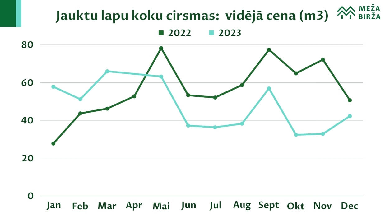 jauktu lapu koku cirsmas cenas meža birža 2023.gads