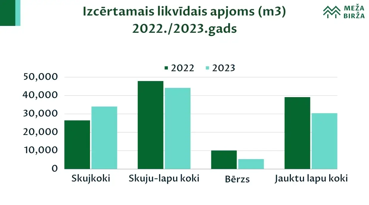 cirsmu statistika un paltība 2023.gads meža birža