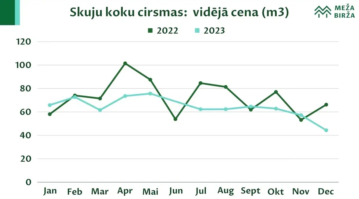 Skuju koku cirsmas cenas 2023.gadā meža birža