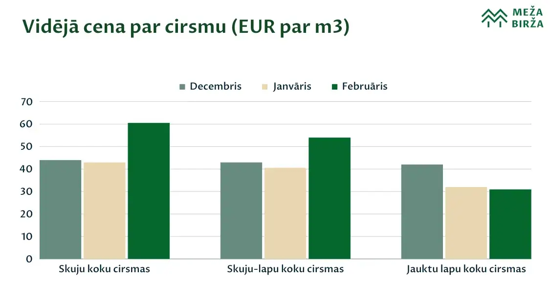 cirsmu cenu statistika