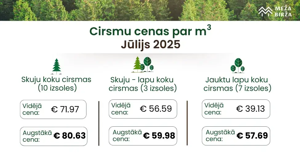 Vidējā cirsmu cenas jūlijā