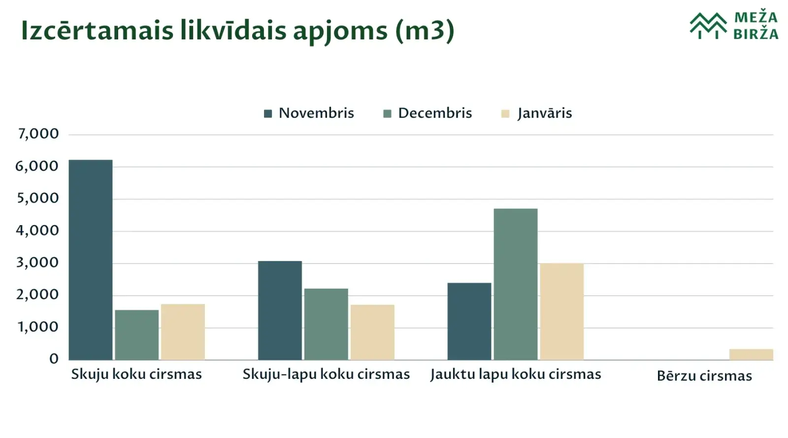 izcērtamais apjoms janvāris 2024 meža birža