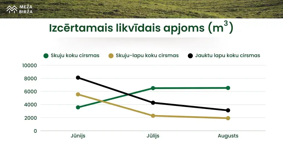Izzcērtāmais likvīdais apjoms augusts