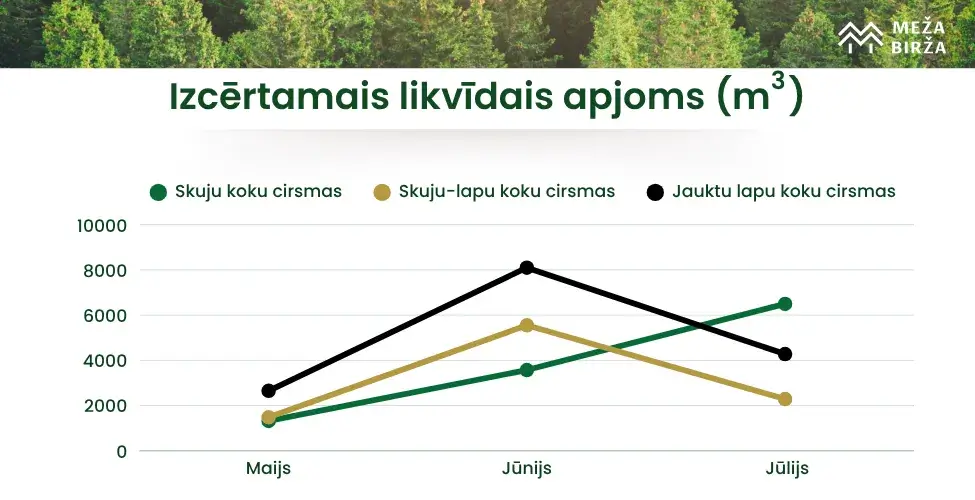 izcērtāmais likvīdais apjoms m3 jūlijā