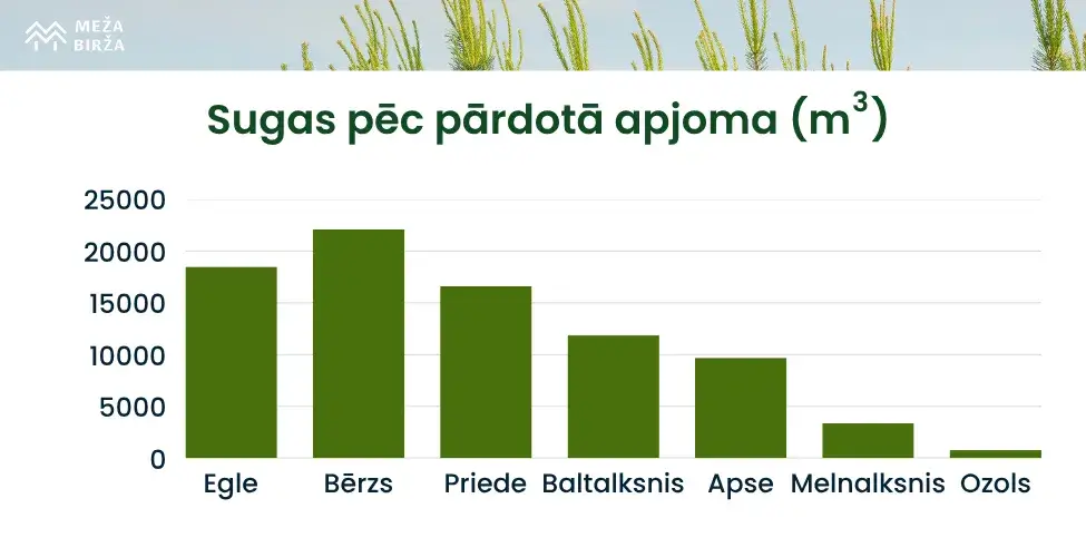 Koku sugas pēc pārdotā apjoma