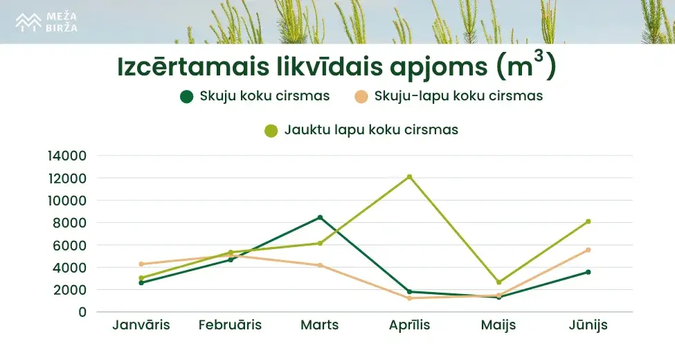 Izcērtāmais Likvīdais apjoms
