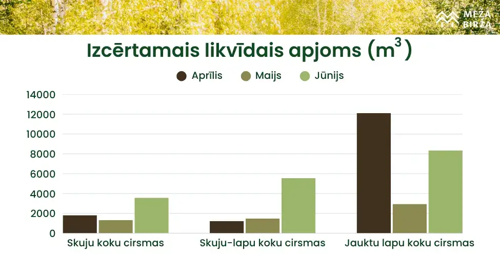 likvīdais apjoms jūnijs
