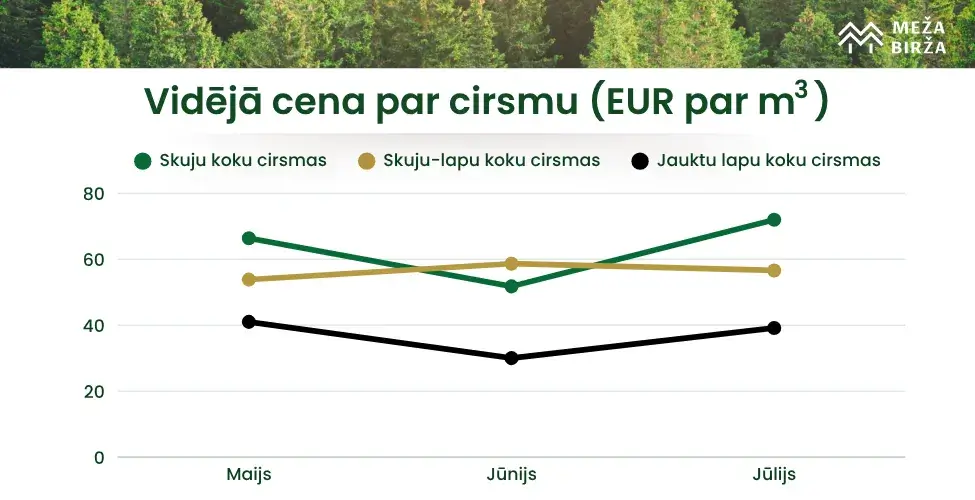 Vidējā cirsmu cena m3 Jūlijā