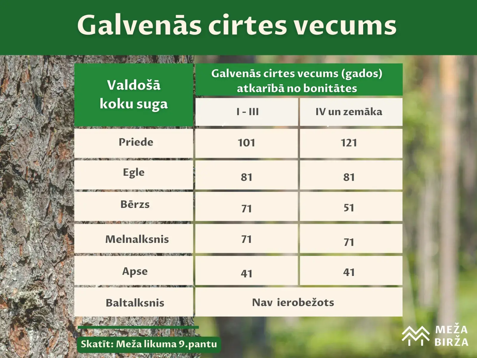 Galvenās cirtes vecums gados atkarībā no bonitātes. valdošā koku suga priede egle bērzs melnalksnis apse. Baltalksnim nav vecuma ierobežojumi