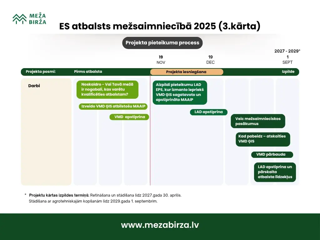 ES atbalsta Projekta pieteikuma process