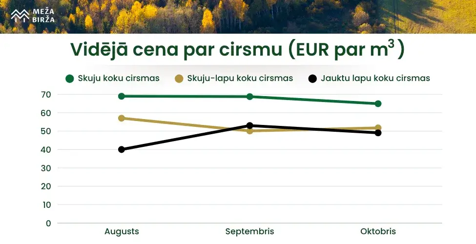 Vidējā cirsmas cena otkobris