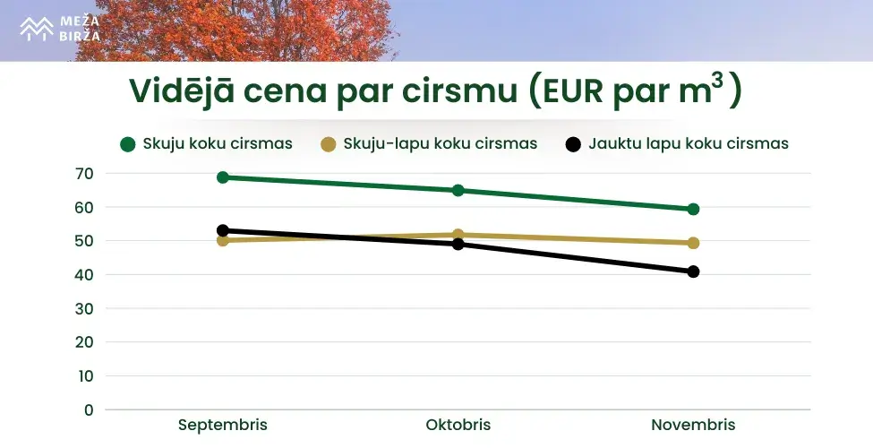 Vidējā cirsmas cena novembris