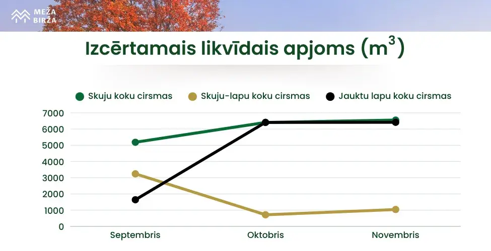 Izcērtāmais cirsmas apjoms novembirs