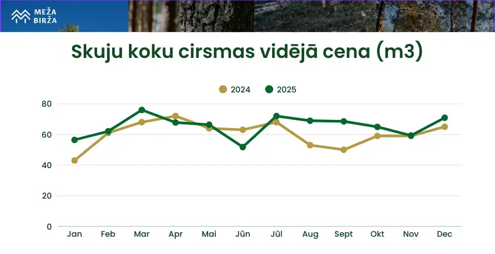 Skuju koku cirsmas vidējā cena 2025