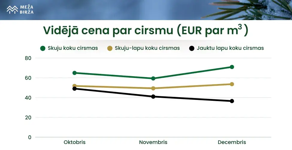 Vidējā cena par cirsmu decembris