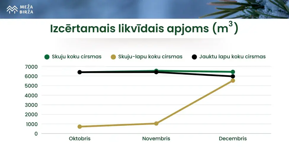 Izcērtāmais likvīds decembris