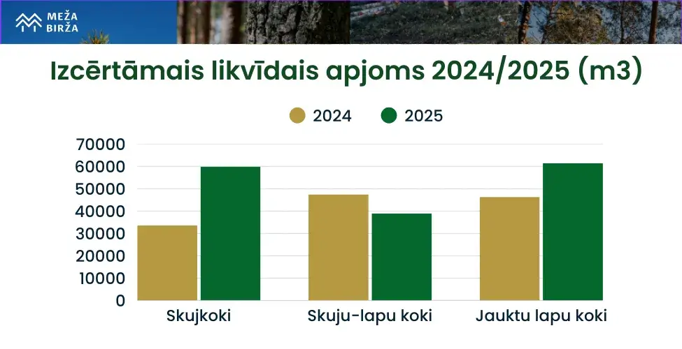Izcērtāmais likvīdais apjoms 2025
