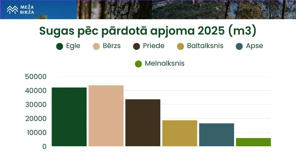Sugas pēc pārdotā apjoma 2025