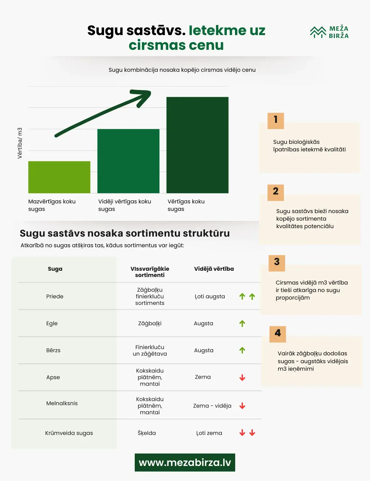 Sugu sastāvs ietekmē cirsmas cenu