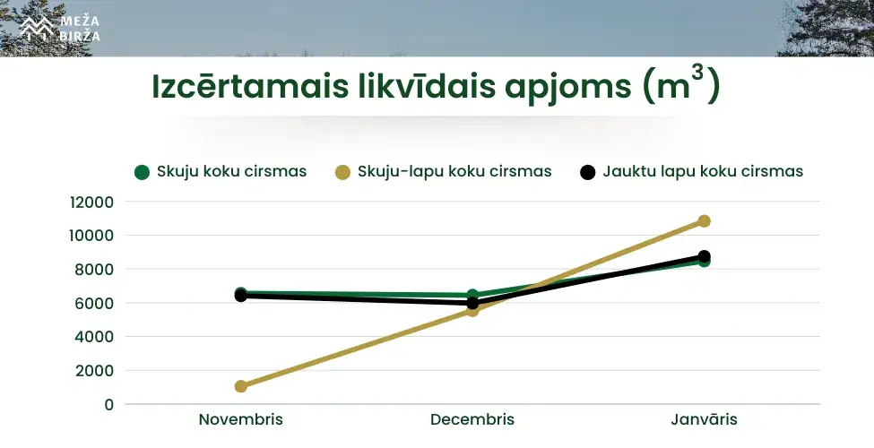 Izcērtāmais likvīdais apjoms