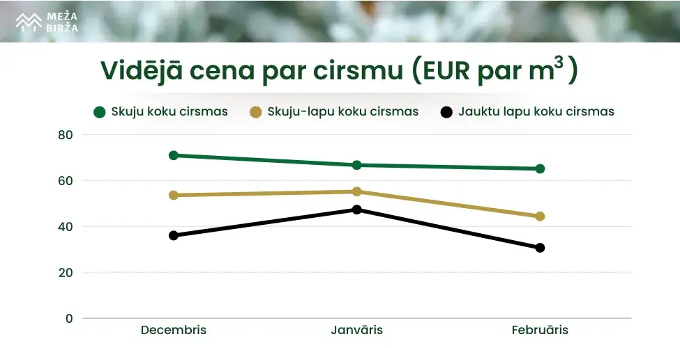 Vidējā cirsmas cena Februārī